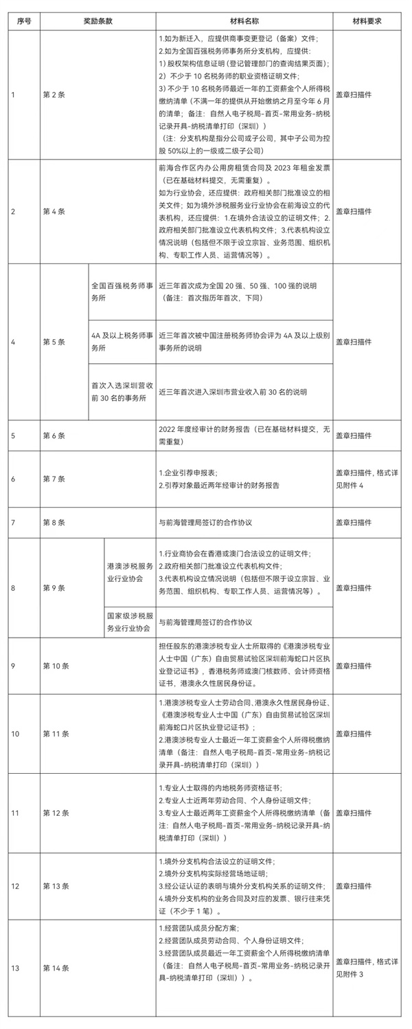 《支持前海深港现代服务业合作区涉税服务业创新发展十八条措施》2023年申报指南
