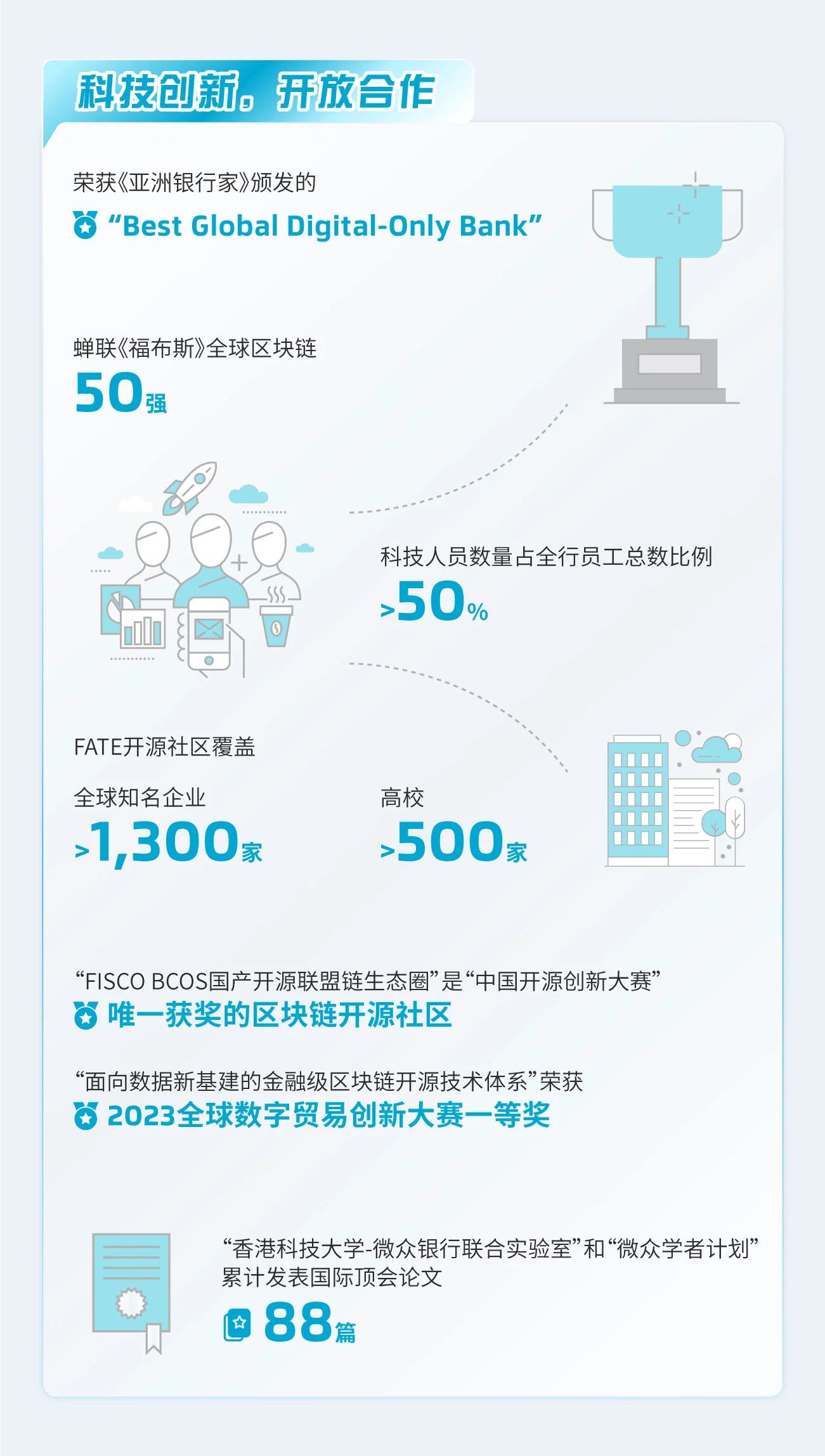理事动态丨“数”说微众银行2023年可持续发展报告亮点