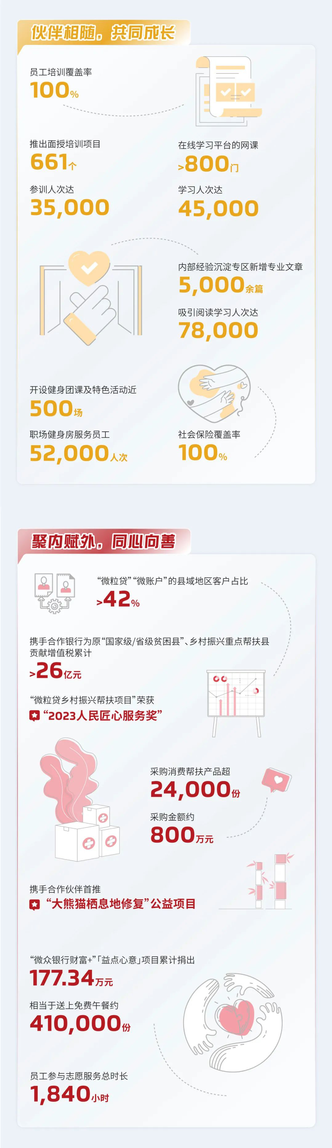 理事动态丨“数”说微众银行2023年可持续发展报告亮点
