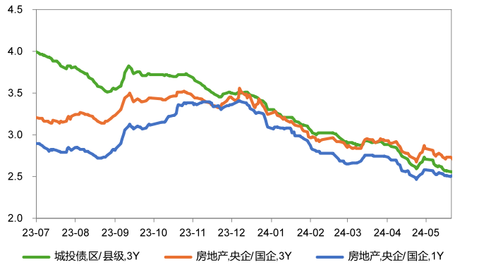 行业睿见丨金石之策——央国企地产债投资价值分析