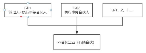 行业睿见丨现行监管框架下——私募基金“双GP”模式之实务洞悉
