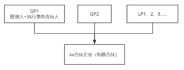 行业睿见丨现行监管框架下——私募基金“双GP”模式之实务洞悉