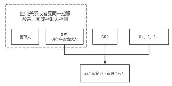 行业睿见丨现行监管框架下——私募基金“双GP”模式之实务洞悉