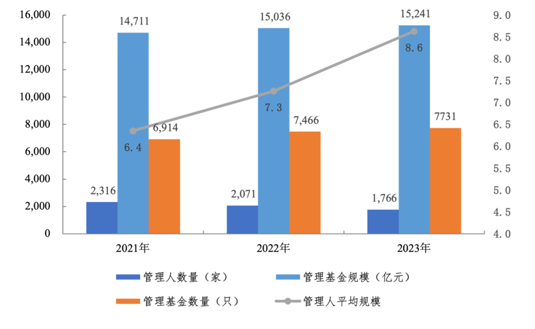 深圳私募股权创投基金存续规模达1.5万亿