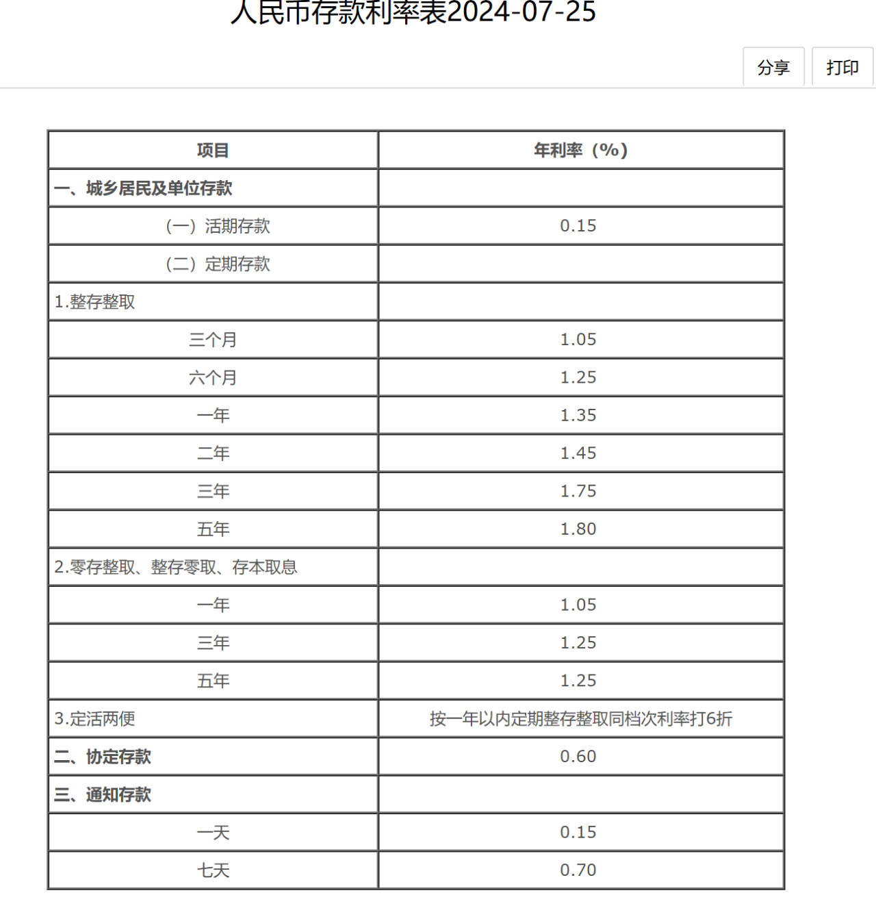 行业资讯 | 全面下调!六大行出手