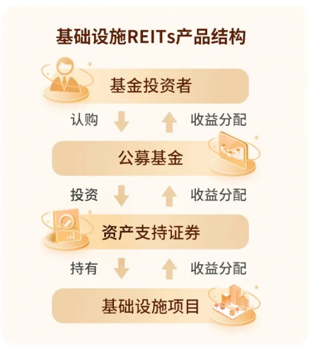 一文读懂基础设施公募REITs