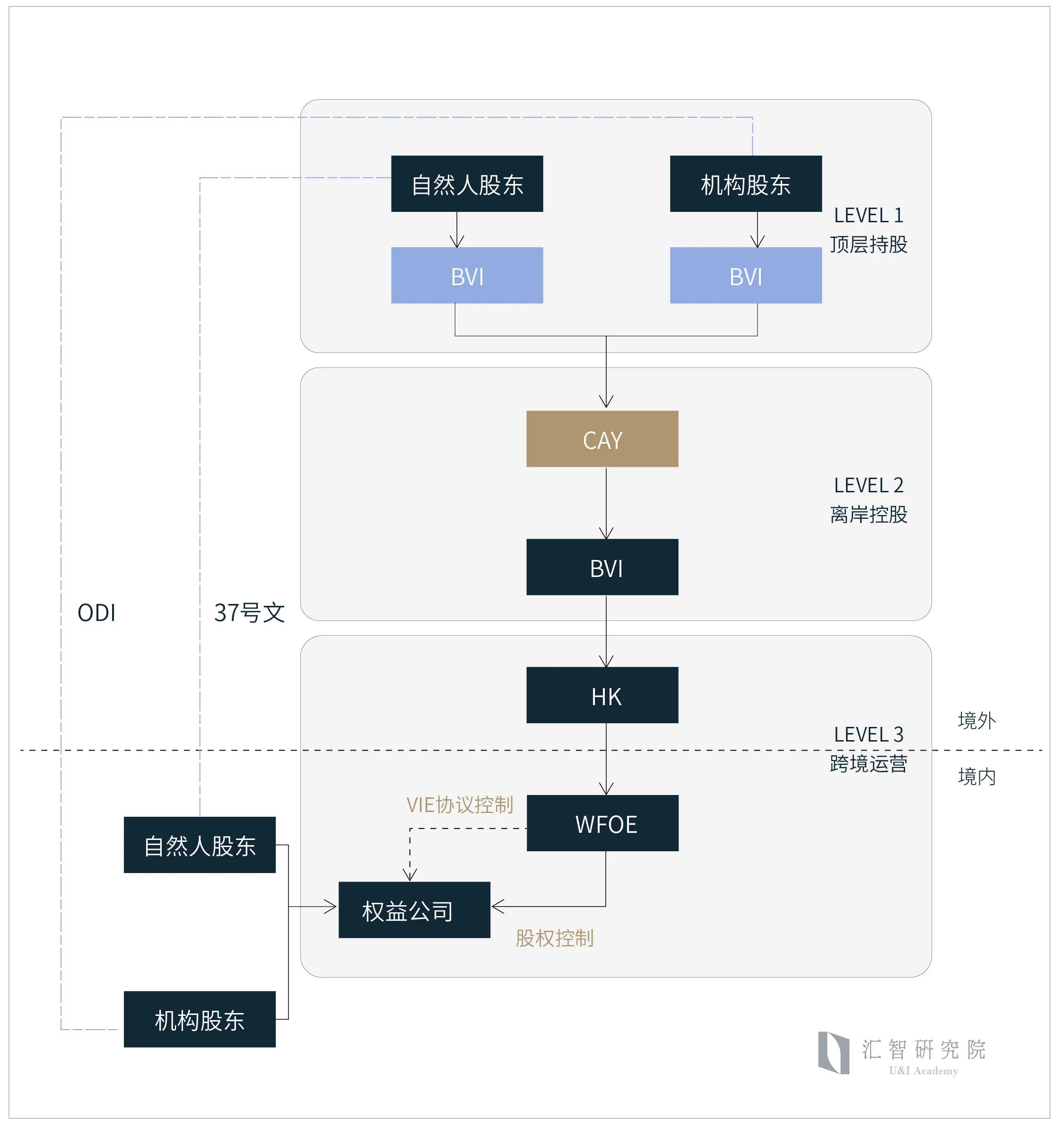 一文读懂中资企业红筹架构