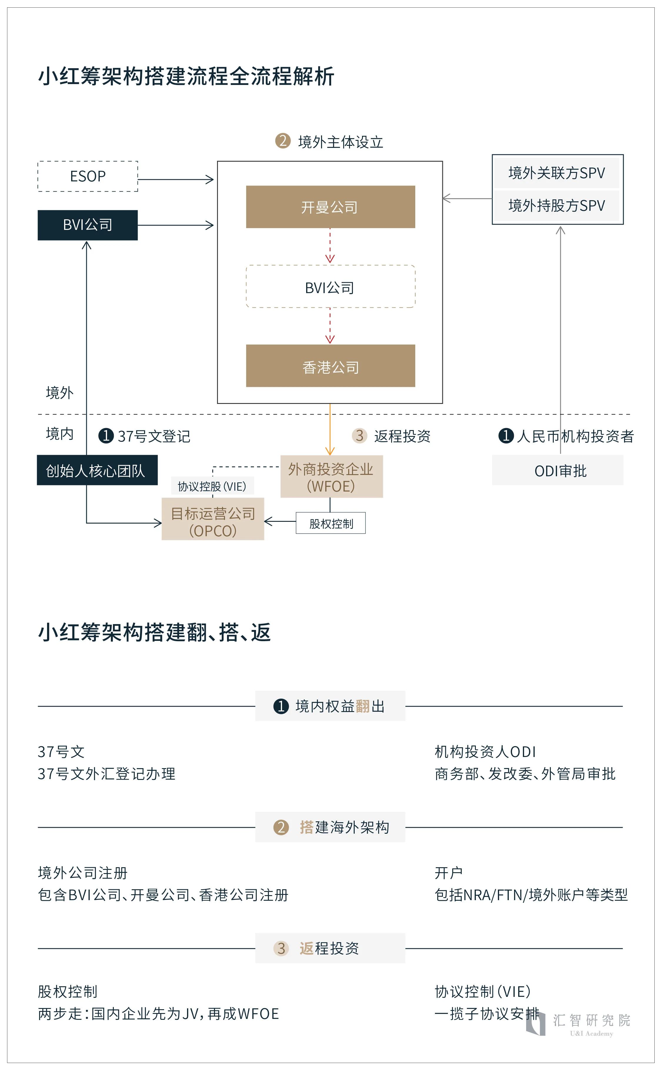 一文读懂中资企业红筹架构