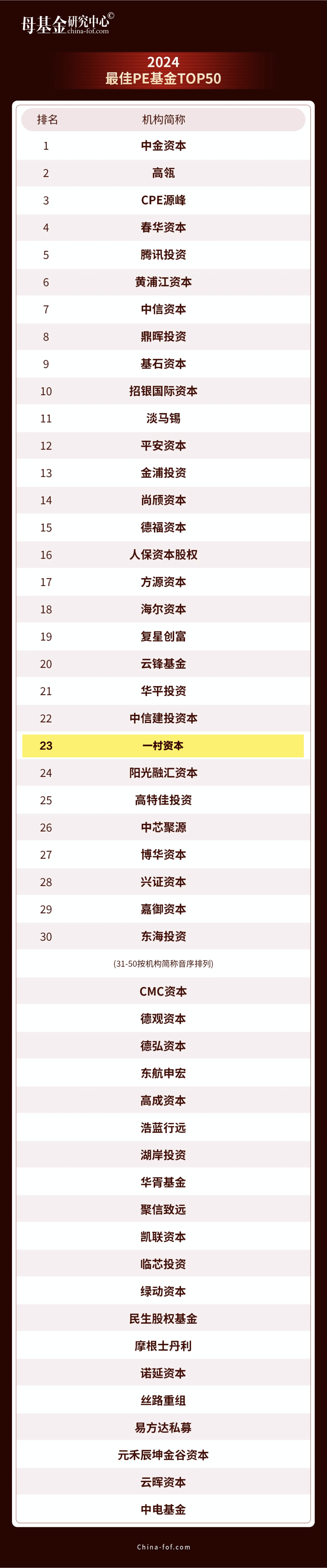 理事动态 | 一村资本荣获母基金研究中心「2024最佳PE基金TOP30」（第23名）