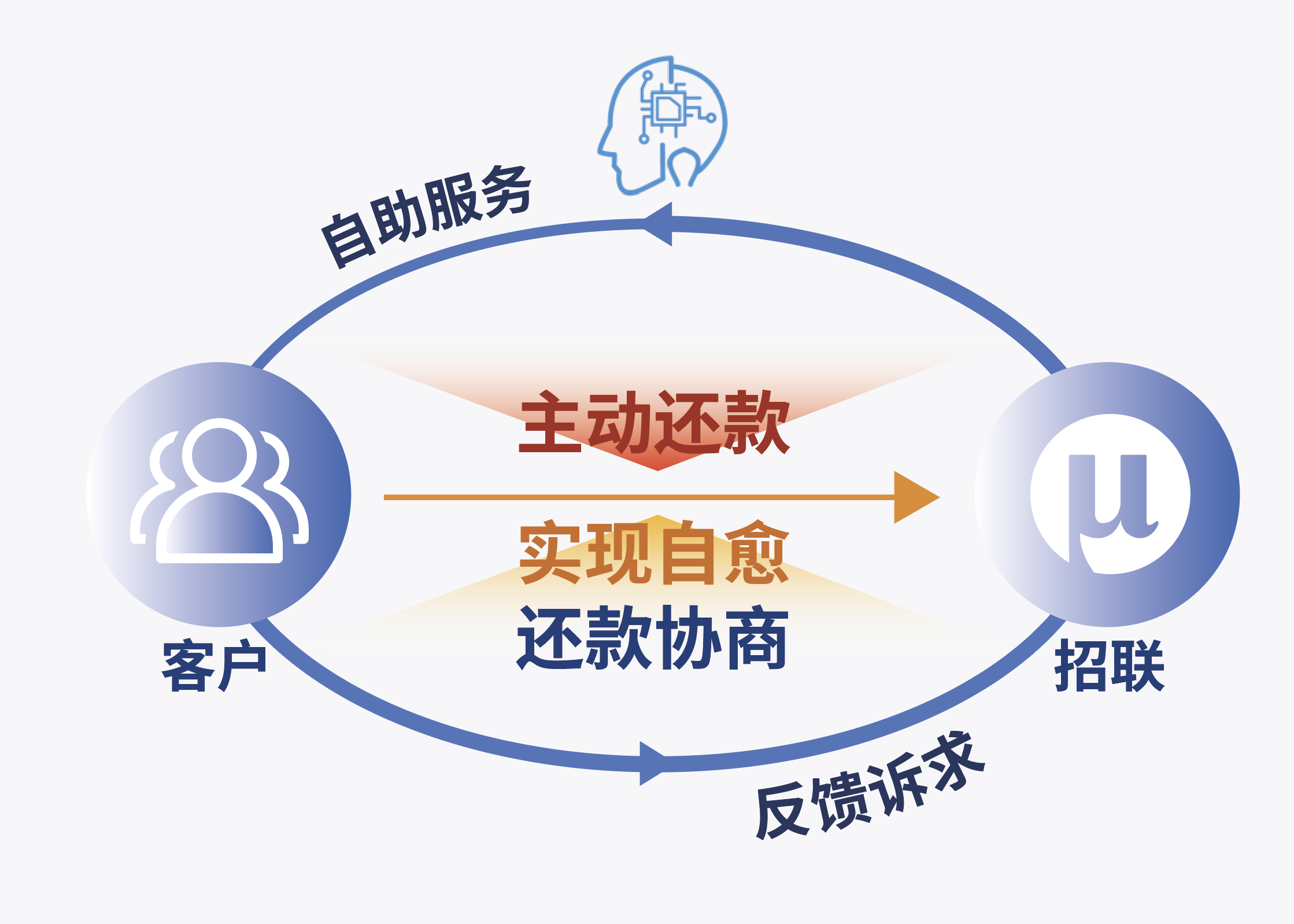 副会长动态 | 招联·数智进化论——从“主动找客户”到“客户主动找”
