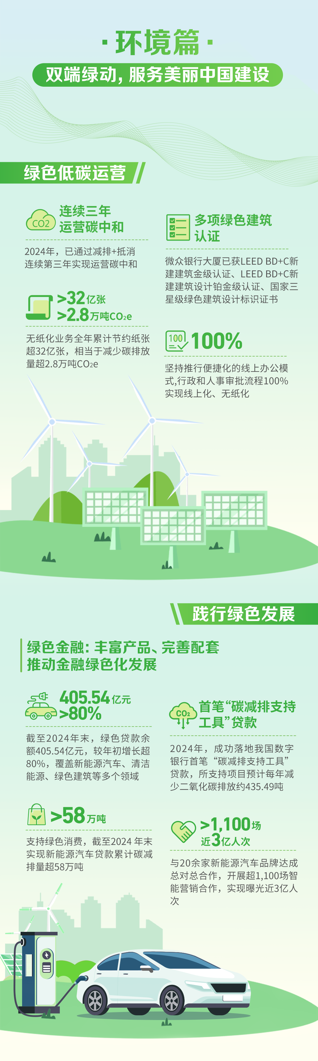 理事动态 | 一图读懂：微众银行2024年可持续发展报告