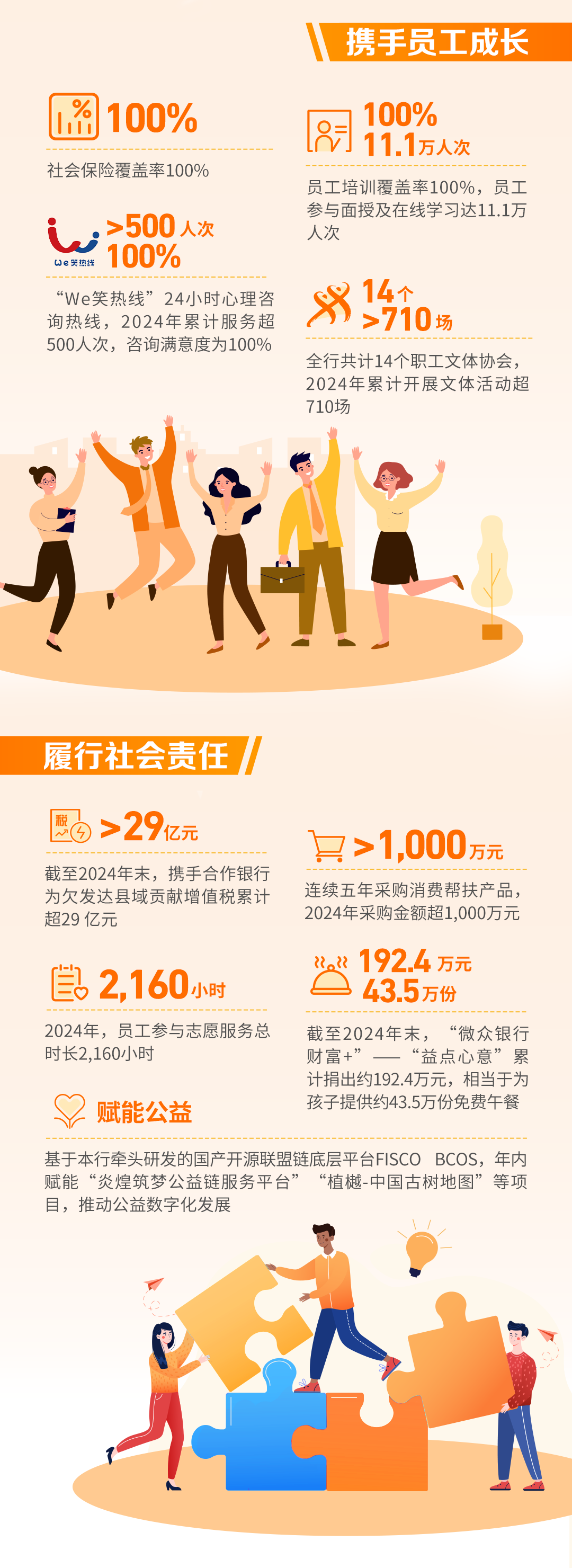 理事动态 | 一图读懂：微众银行2024年可持续发展报告