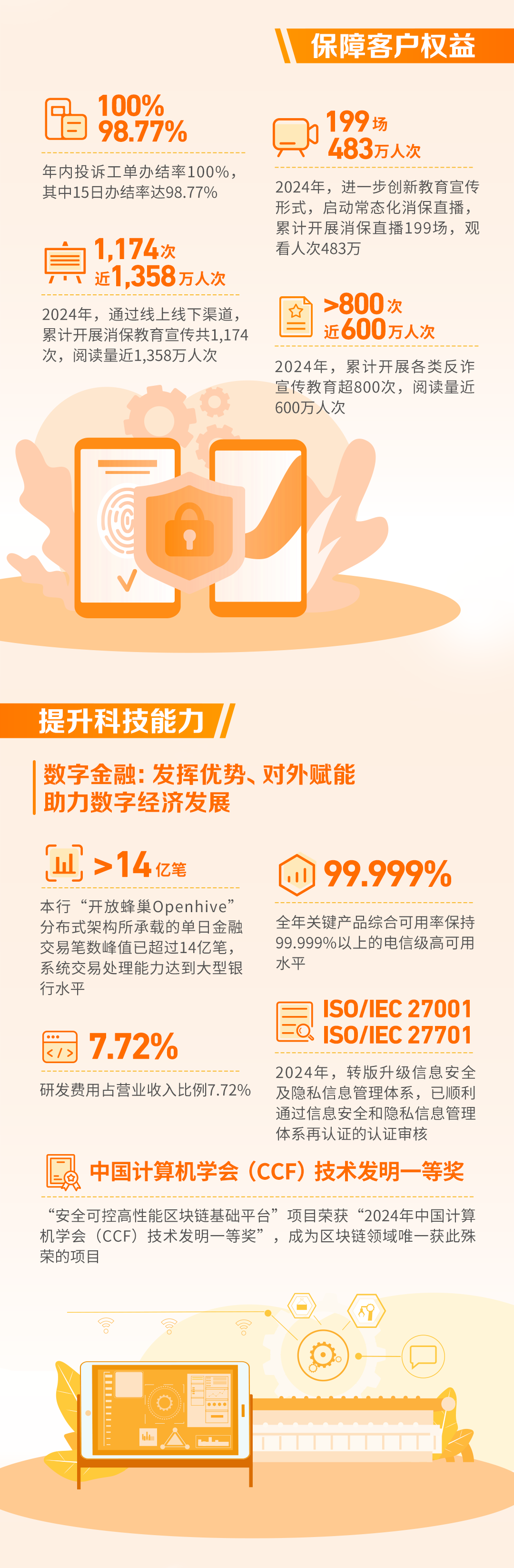 理事动态 | 一图读懂：微众银行2024年可持续发展报告