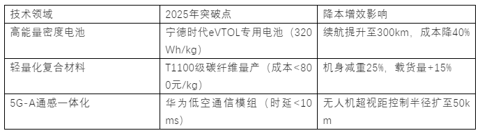 行业睿见丨2025中国低空经济研究之赛道重构与产业跃迁