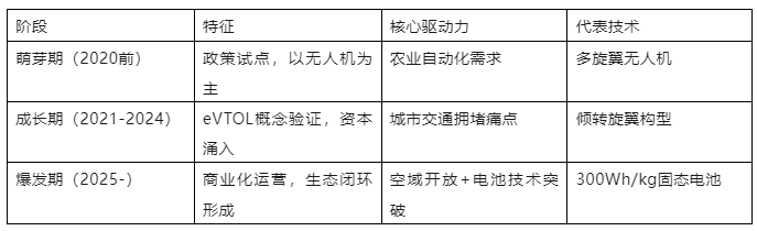 行业睿见丨2025中国低空经济研究之赛道重构与产业跃迁