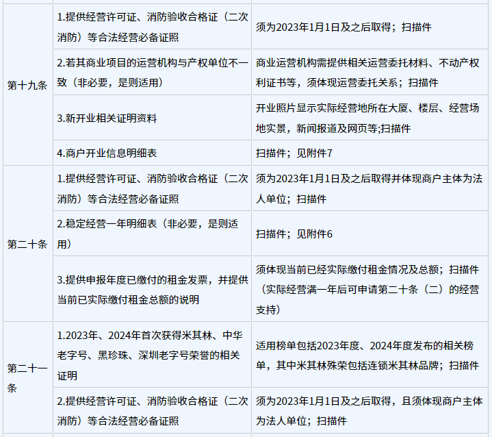 《深圳市前海深港现代服务业合作区管理局促进商贸物流业高质量发展办法》第三章申报指南